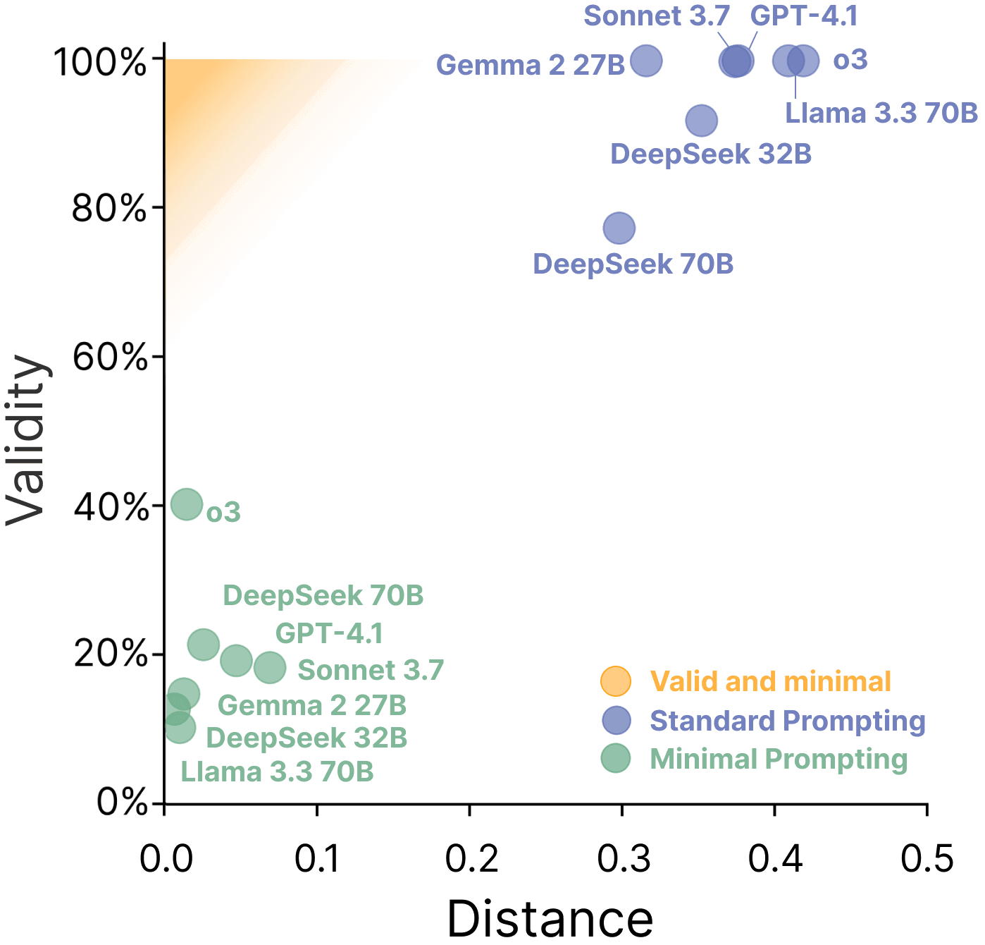 Graph showing the validity-minimality trade-off across standard and minimal prompting settings.
