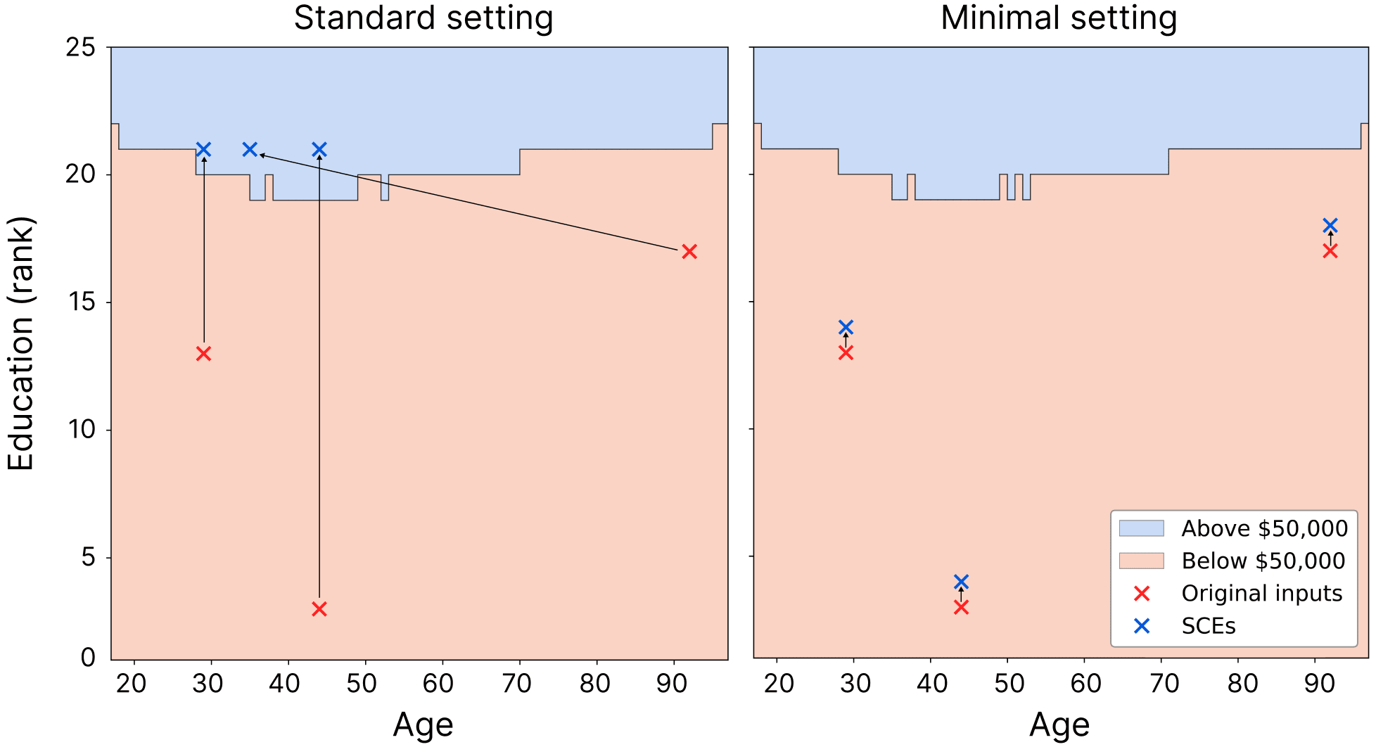 Typical model behaviour showing large edits in standard setting and excessively small edits in minimal setting.