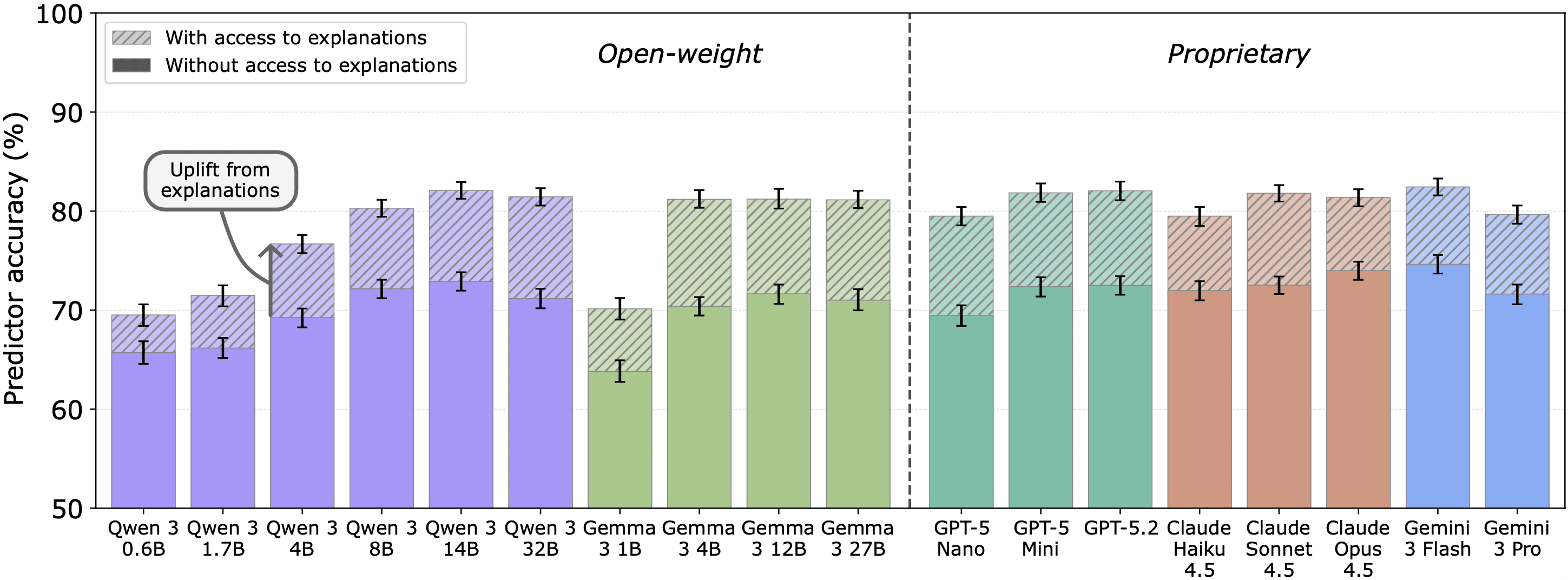 A Positive Case for Faithfulness. We measure whether an observer can predict an LLM's behaviour both without and with access to its self-explanations. Self-explanations consistently help prediction.