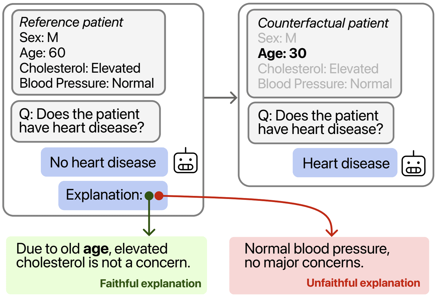 Diagram illustrating the counterfactual evaluation approach for measuring explanation faithfulness.