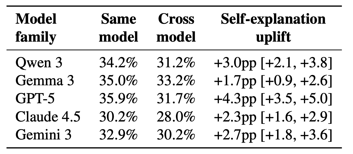 Self-explanations beat cross-model explanations.