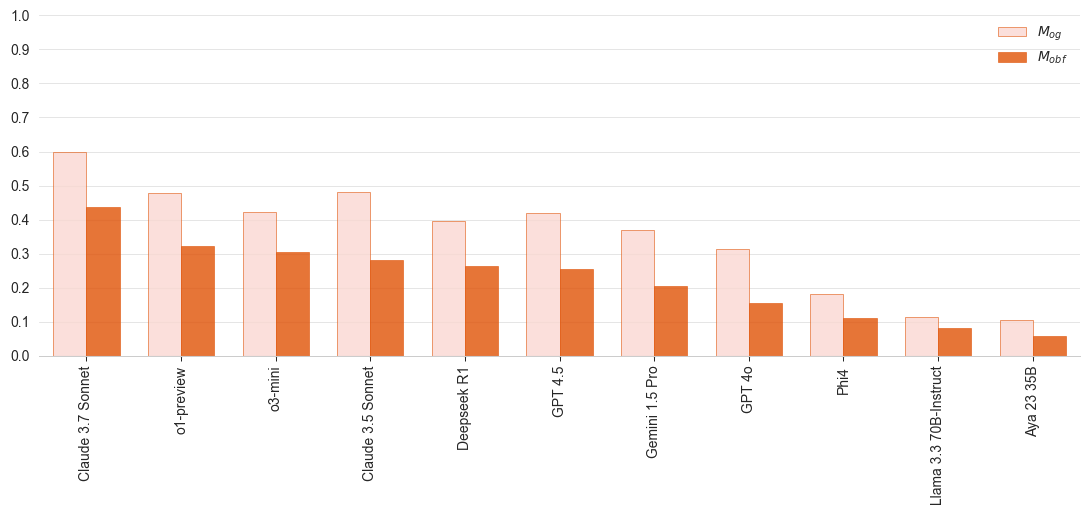 LingOly-TOO Benchmark results from the paper. Unobfuscated scores are in light orange and obfuscated scores in dark orange.