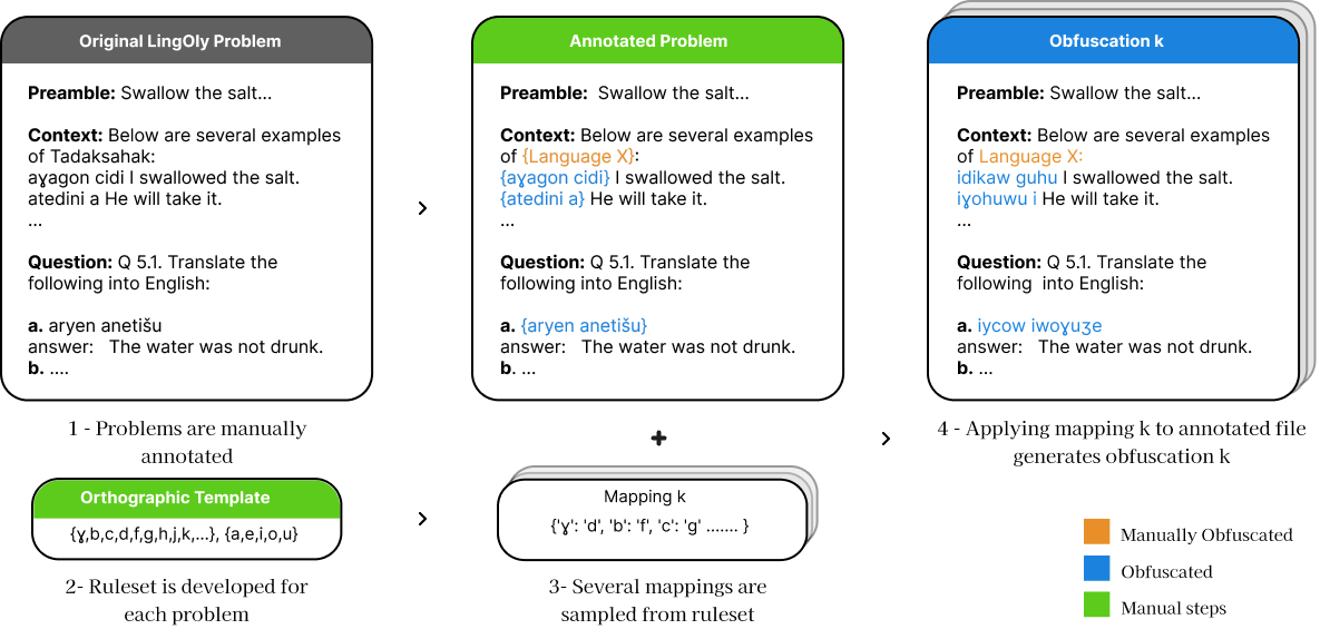 Diagram summarizing the development of LingOly-TOO (L2) Benchmark.
