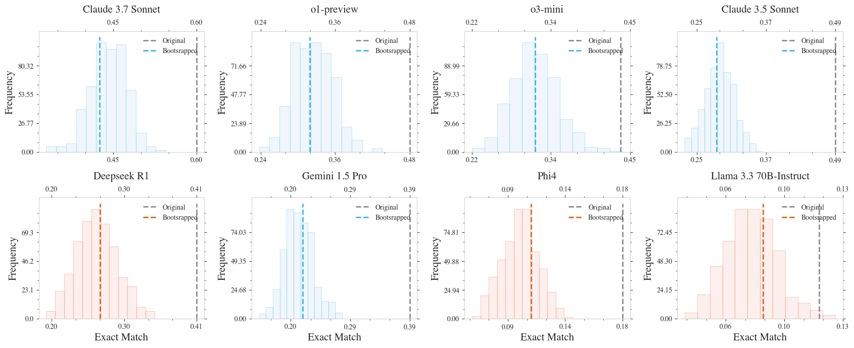 Distribution of scores across 500 bootstrapped samples of our data by model. Each consists of 82 problems. Open source models are shown in orange while proprietary models are in blue.