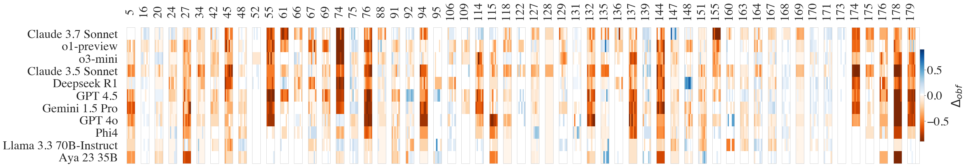 Change in score due to obfuscation. Heatmap of changes in scores by model per problem. Red indicates a performance drop for that particular obfuscation, while blue indicates an improvement.